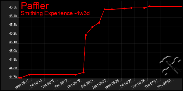 Last 31 Days Graph of Paffler