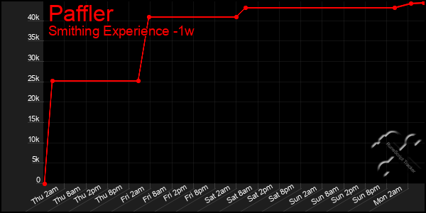 Last 7 Days Graph of Paffler