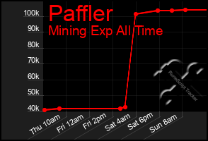 Total Graph of Paffler