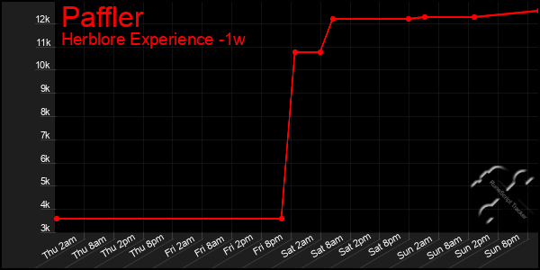 Last 7 Days Graph of Paffler