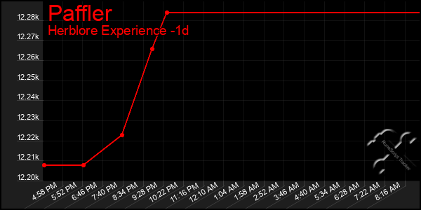 Last 24 Hours Graph of Paffler