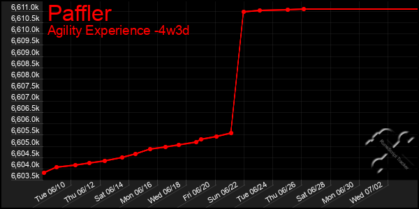 Last 31 Days Graph of Paffler