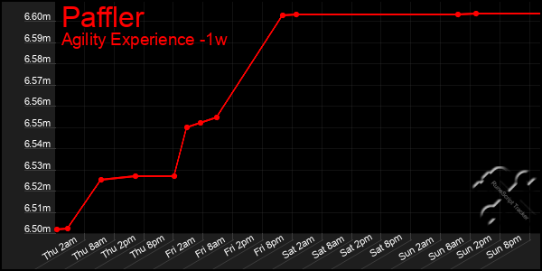 Last 7 Days Graph of Paffler