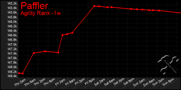 Last 7 Days Graph of Paffler