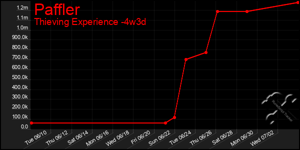 Last 31 Days Graph of Paffler