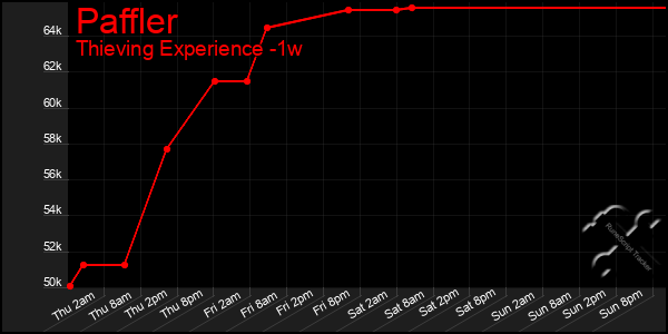 Last 7 Days Graph of Paffler