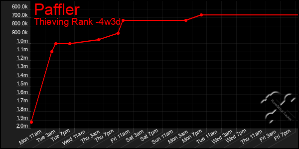 Last 31 Days Graph of Paffler