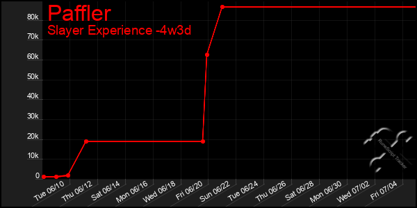Last 31 Days Graph of Paffler
