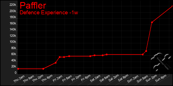 Last 7 Days Graph of Paffler