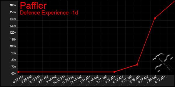 Last 24 Hours Graph of Paffler
