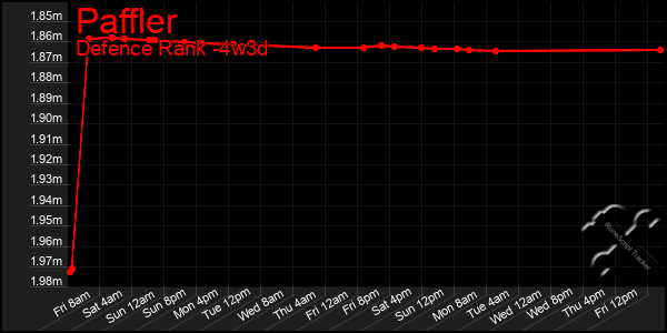 Last 31 Days Graph of Paffler