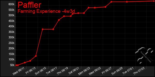 Last 31 Days Graph of Paffler