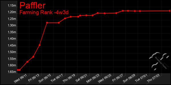 Last 31 Days Graph of Paffler