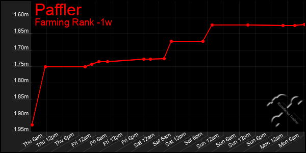 Last 7 Days Graph of Paffler