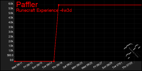 Last 31 Days Graph of Paffler