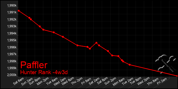Last 31 Days Graph of Paffler
