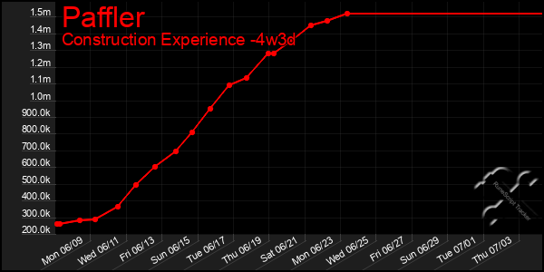 Last 31 Days Graph of Paffler