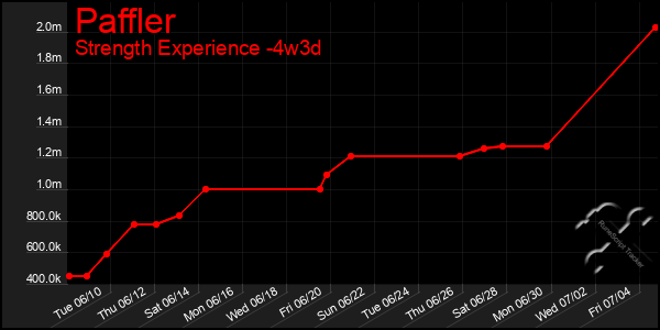 Last 31 Days Graph of Paffler