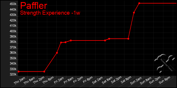 Last 7 Days Graph of Paffler