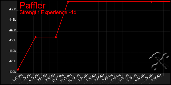 Last 24 Hours Graph of Paffler