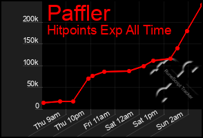 Total Graph of Paffler