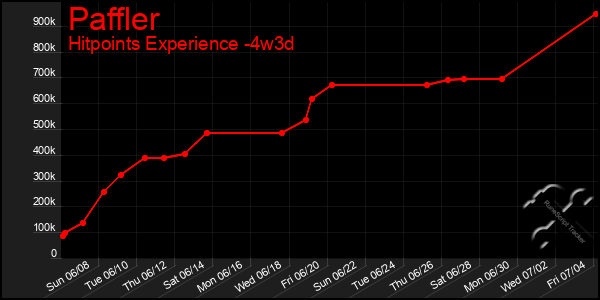 Last 31 Days Graph of Paffler