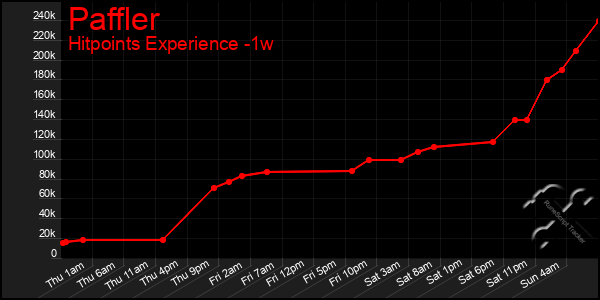 Last 7 Days Graph of Paffler