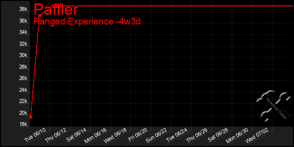 Last 31 Days Graph of Paffler