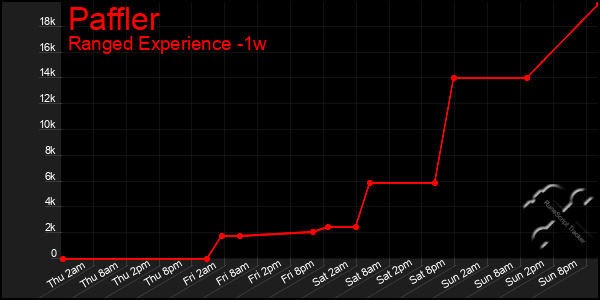 Last 7 Days Graph of Paffler