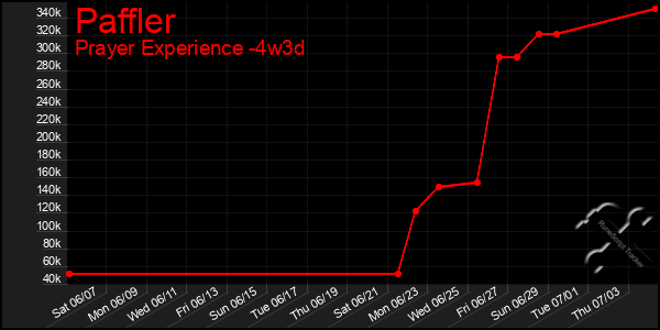 Last 31 Days Graph of Paffler