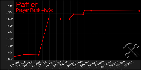 Last 31 Days Graph of Paffler