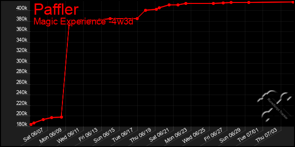 Last 31 Days Graph of Paffler