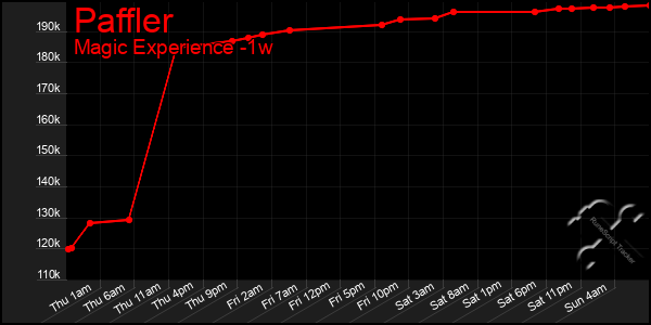 Last 7 Days Graph of Paffler