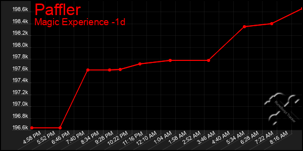 Last 24 Hours Graph of Paffler