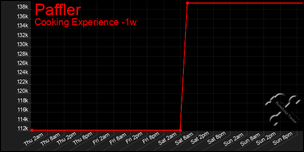 Last 7 Days Graph of Paffler