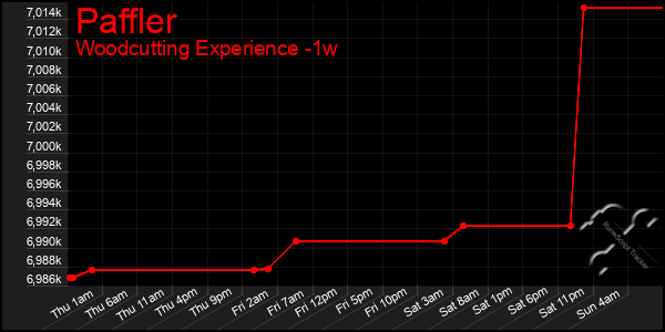 Last 7 Days Graph of Paffler
