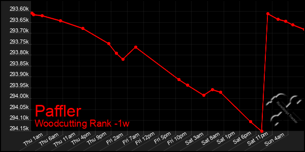 Last 7 Days Graph of Paffler