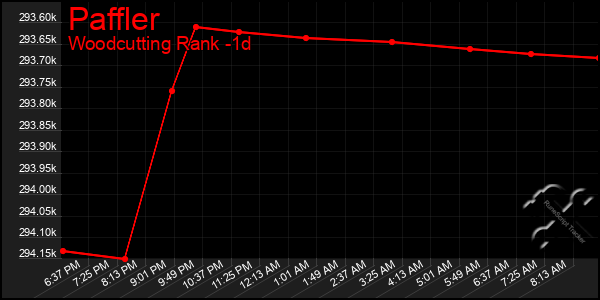 Last 24 Hours Graph of Paffler