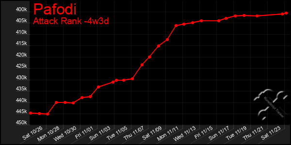 Last 31 Days Graph of Pafodi