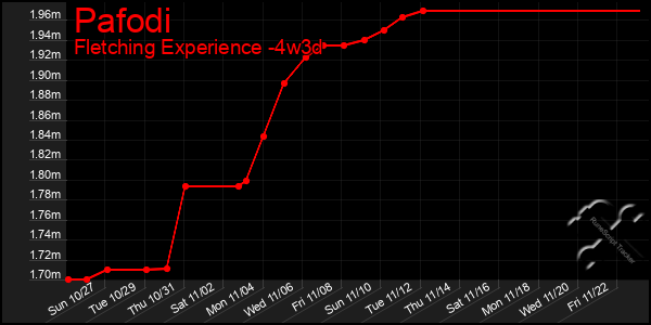 Last 31 Days Graph of Pafodi