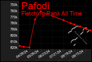 Total Graph of Pafodi