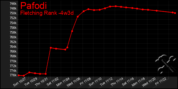 Last 31 Days Graph of Pafodi