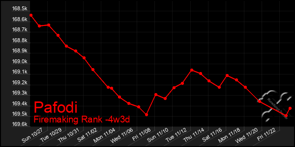 Last 31 Days Graph of Pafodi