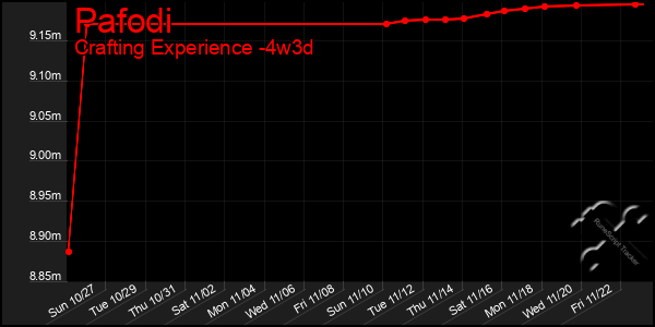 Last 31 Days Graph of Pafodi