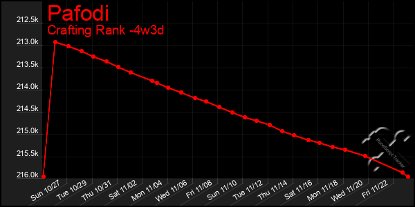 Last 31 Days Graph of Pafodi