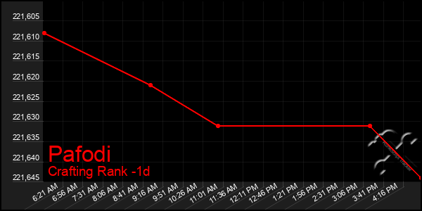 Last 24 Hours Graph of Pafodi