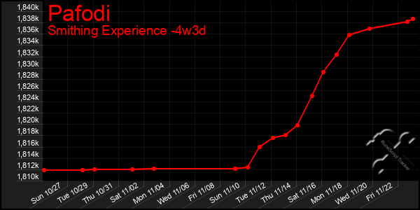 Last 31 Days Graph of Pafodi