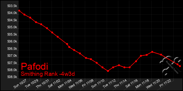 Last 31 Days Graph of Pafodi