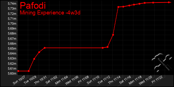 Last 31 Days Graph of Pafodi