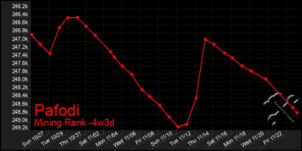 Last 31 Days Graph of Pafodi